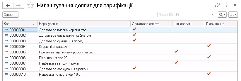 Формування переліку доплат і надбавок