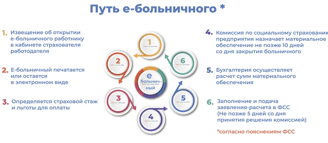 1 жовтня стартує проєкт Е-лікарняні. Схема роботи тут