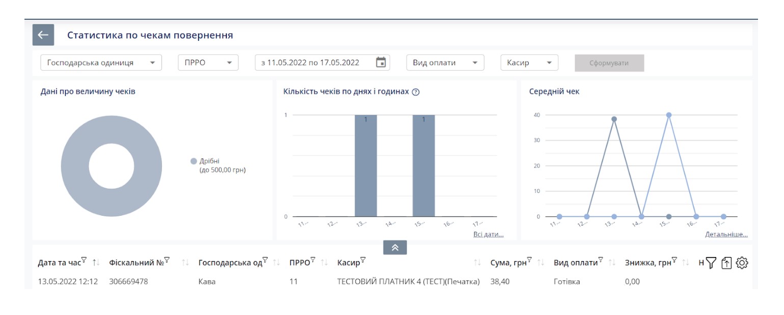 Статистика по чеках повернення Кашалот
