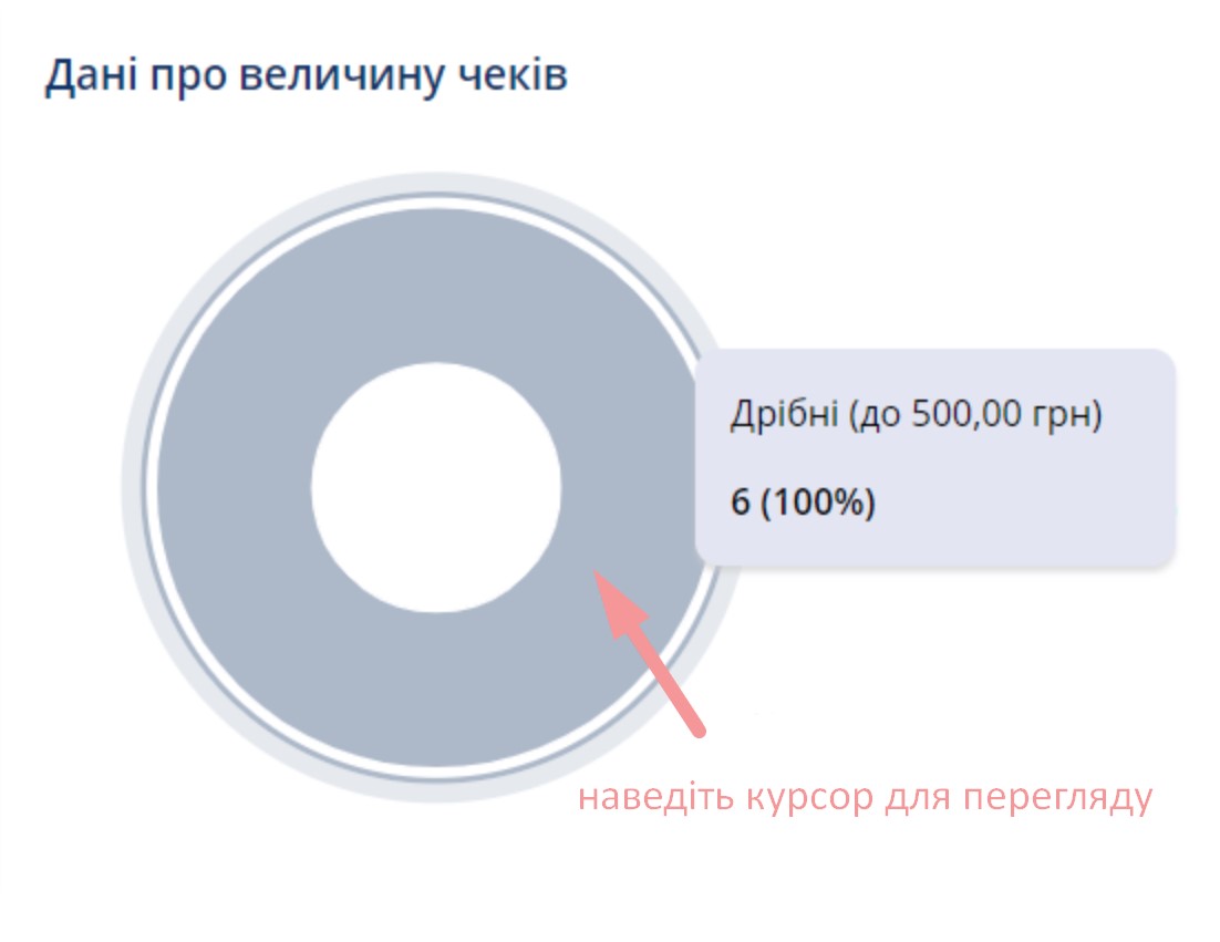 Статистика по чеках повернення Кашалот