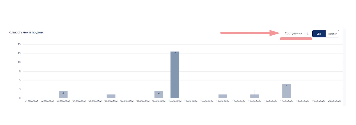 Статистика по чеках повернення Кашалот