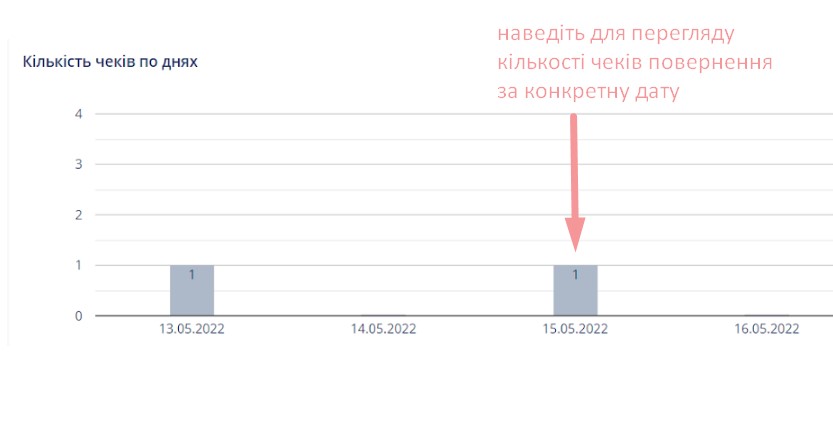 Статистика по чеках повернення Кашалот