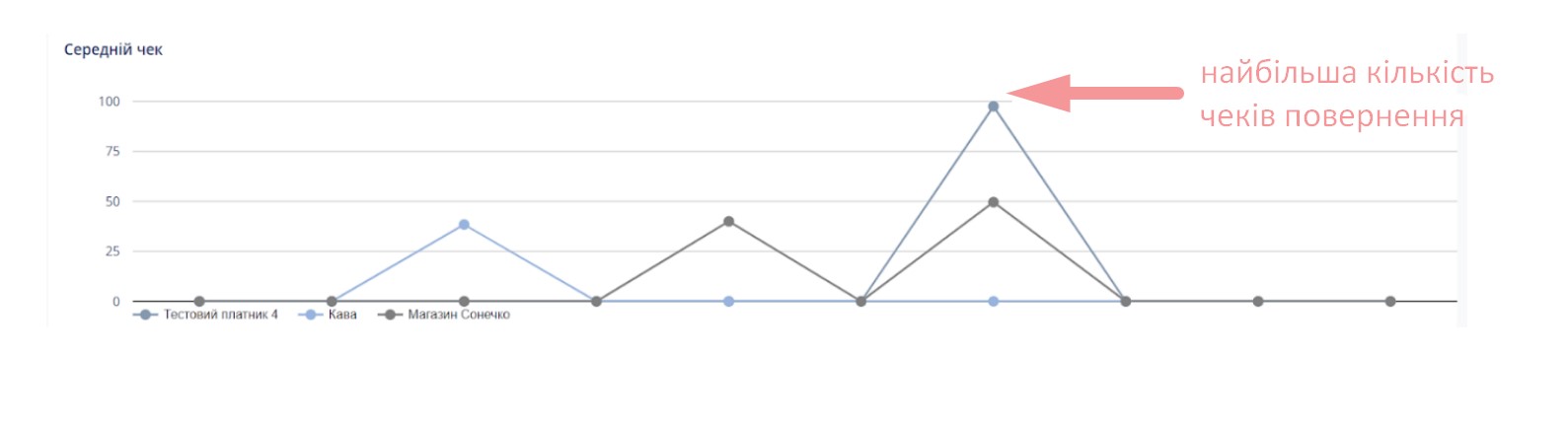 Статистика по чеках повернення Кашалот
