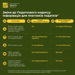 Военный сбор в Украине в 2025 году: основные аспекты для бухгалтеров