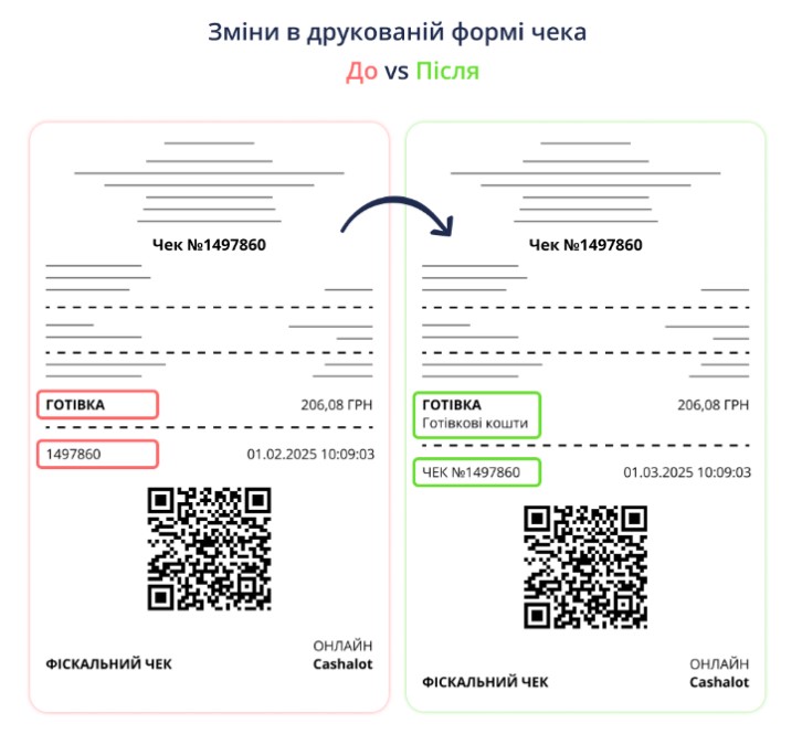 изменения в чеках в ПРРО Cashalot