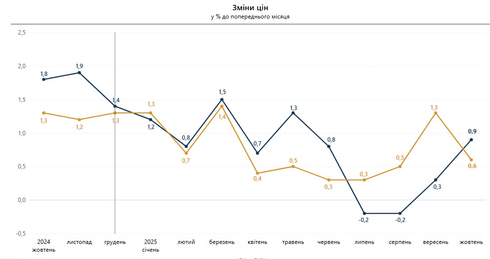 інфляція жовтень 2025 1