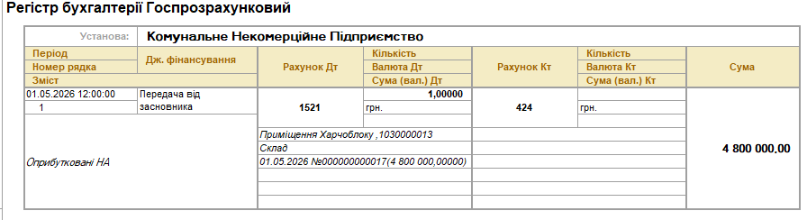 Проводка Дт 1521 — Кт 424 на 4 800 000 грн у регістрі бухгалтерії: оприбуткування капітальних інвестицій за справедливою вартістю при безоплатному узуфрукті