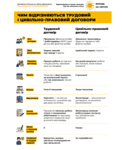 різниця між цпх і трудовим договором