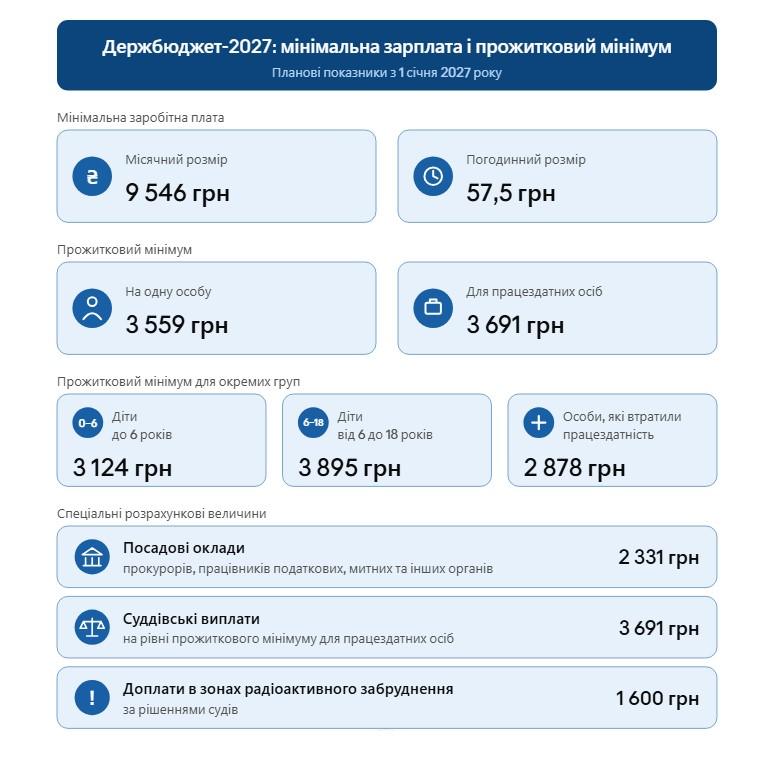 держбюджет 2027