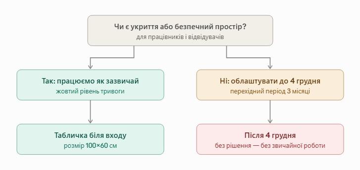 На роботі немає укриття — які наслідки для роботодавця з 4 грудня