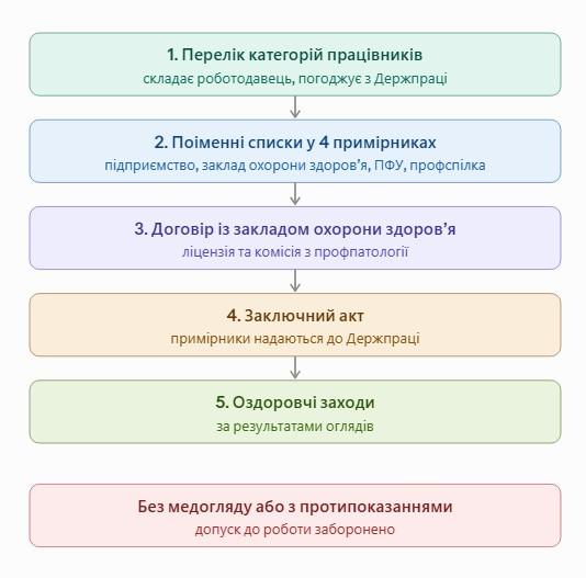 Медогляди для працівників за Порядком № 1393: кого стосуються та як оформити до 1 грудня: нагадування для роботодавців у цій статті >>