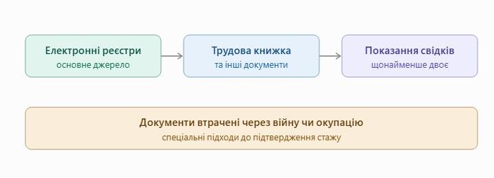 Підтвердження стажу для пенсії без трудової книжки: зміни з 13 жовтня 2026
