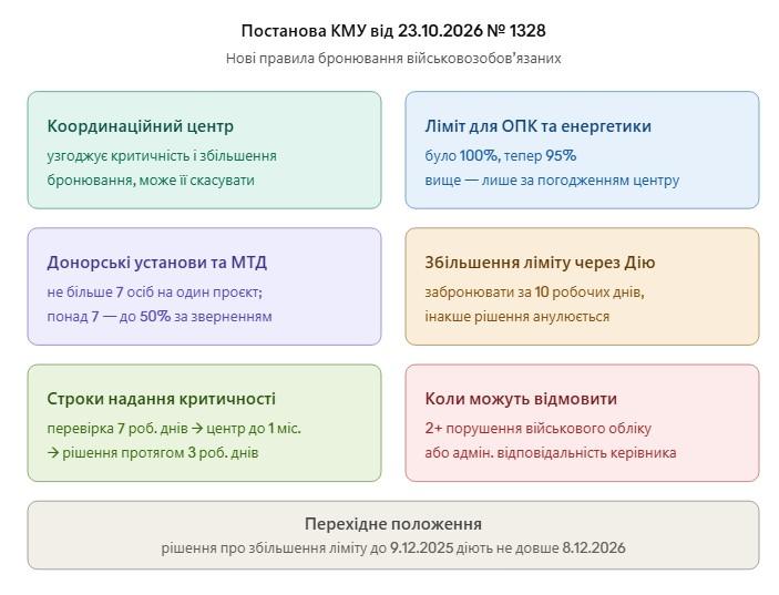 останні зміни щодо бронювання працівників